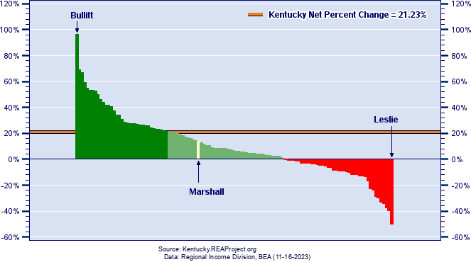 Kentucky Real Industry Earnings Growth by County